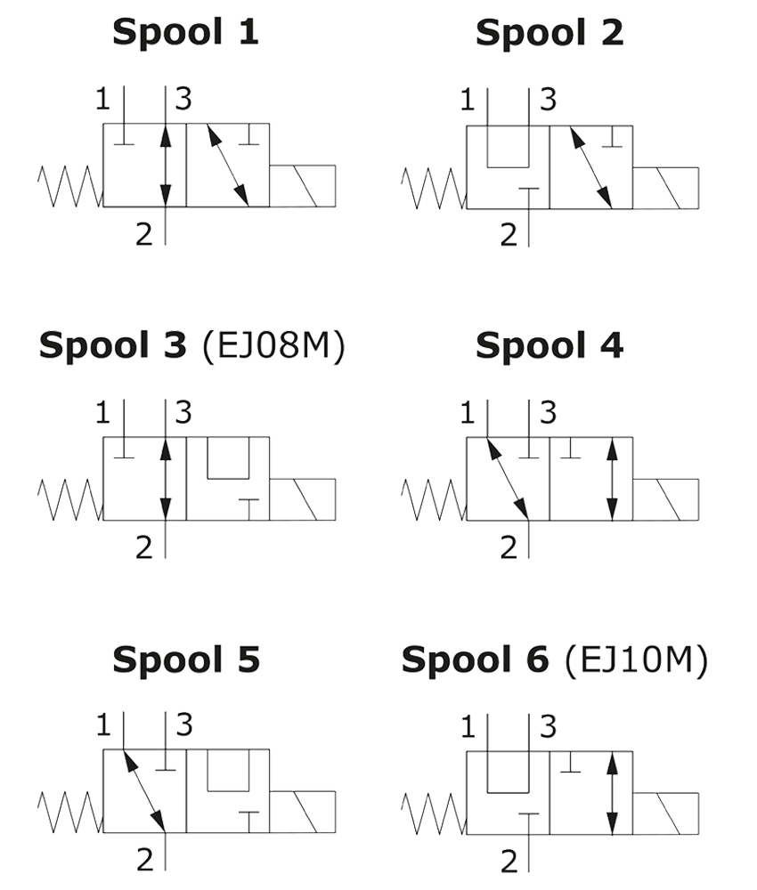 схема клапанов 3-ходовые 2-позиционные EJ..M - Walvoil
