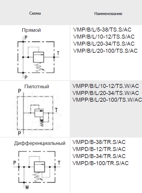 Предохранительные клапаны VMP/B/L, VMPP/B/L, VMPD/B Walvoil